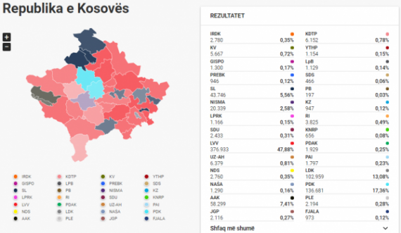 Numërohen 99,23% të votave, ky është rezultati