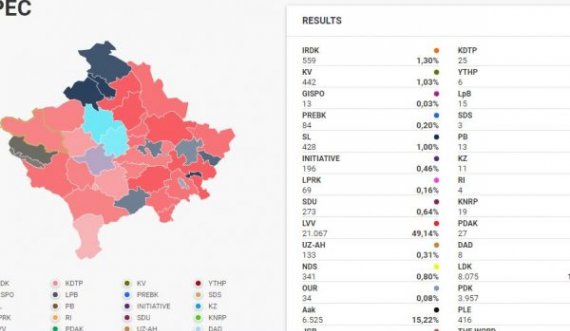 Përfundon numërimi i votave në Pejë, këto janë rezultatet