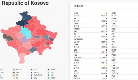 Përfundon numërimi i fletëvotimeve në të gjitha vendvotimet në Kosovë