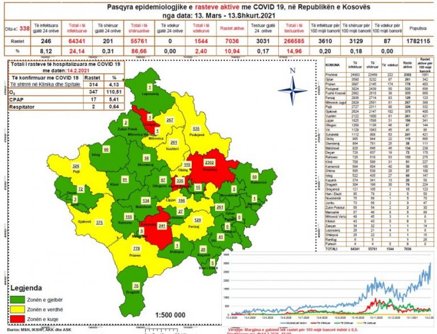 Statistika të infektuarve me COVID-19 në Kosovë, Prishtina prinë me rreth 25 mijë raste