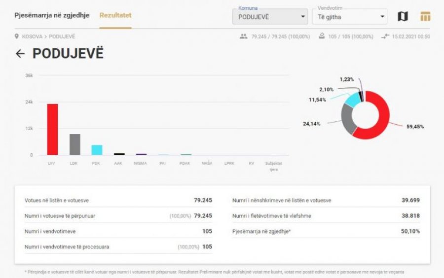 Numërohen 100% të votave në Podujevë, ky është rezultati