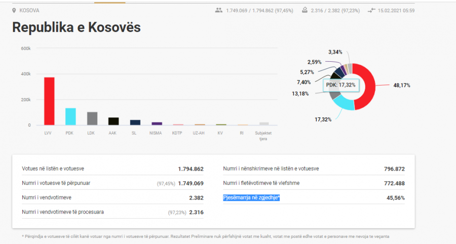 (E përditësuar) Numërohen 98% e votave, ky është rezultati deri më tani