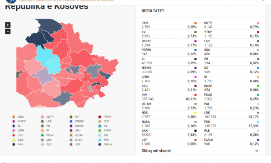 (E përditësuar) Numërohen 98.56% e votave, ndryshon rezultati