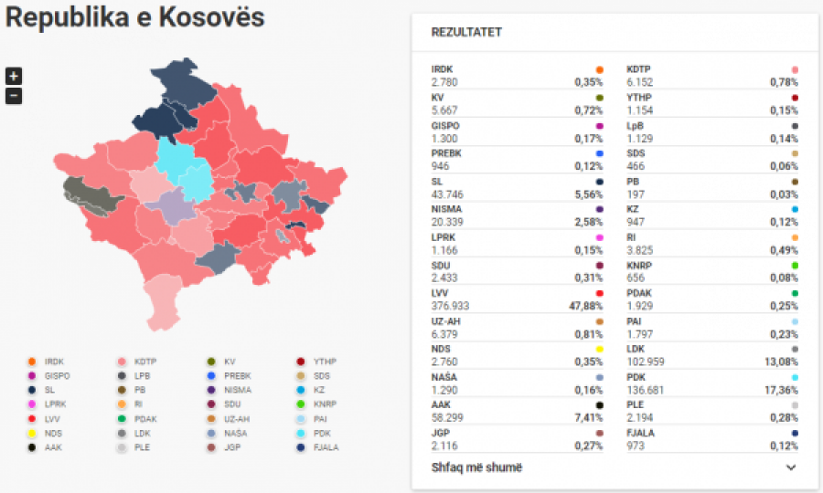 Numërohen 99,23% të votave, ky është rezultati