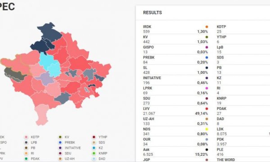 Përfundon numërimi i votave në Pejë, këto janë rezultatet