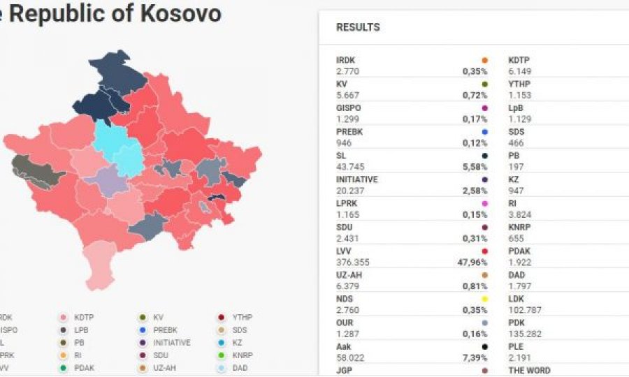 Përfundon numërimi i fletëvotimeve në të gjitha vendvotimet në Kosovë
