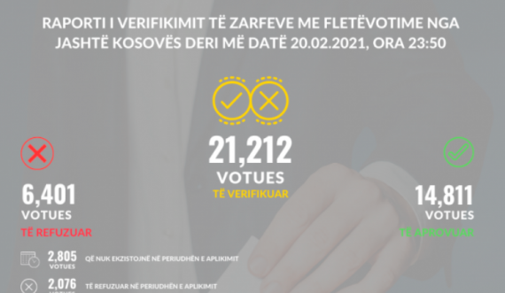 Refuzohen mbi 6 mijë vota të diasporës