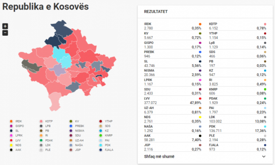 Kur pritet të shpallen rezultatet përfundimtare të zgjedhjeve