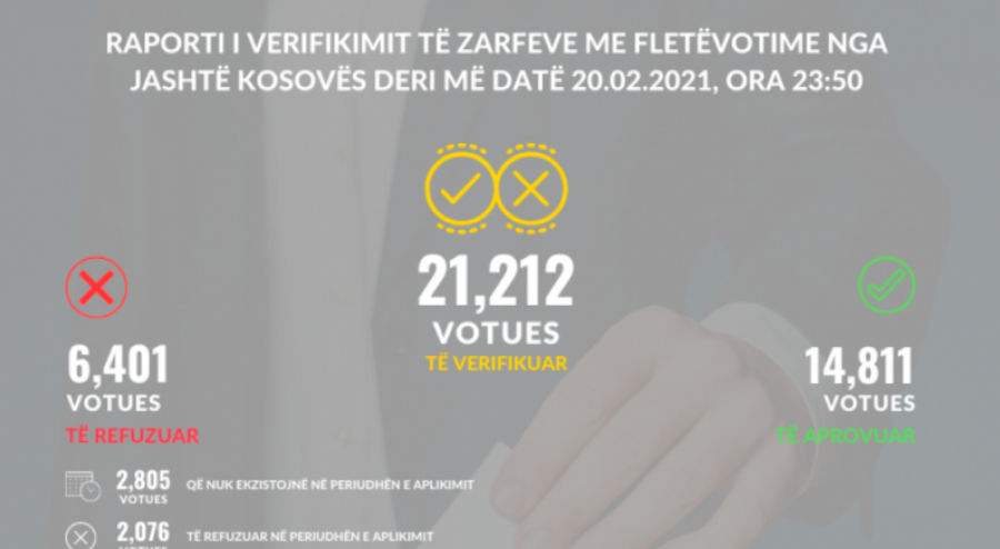 Refuzohen mbi 6 mijë vota të diasporës