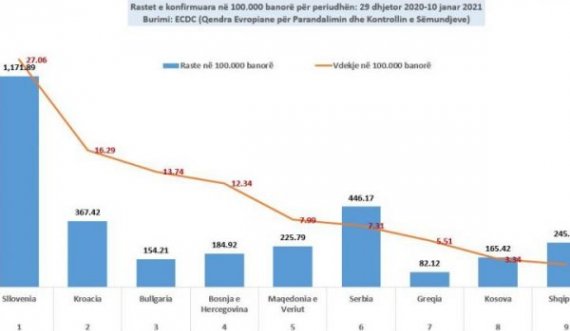 Si krahasohet Kosova me vendet e rajonit për rastet me Covid-19