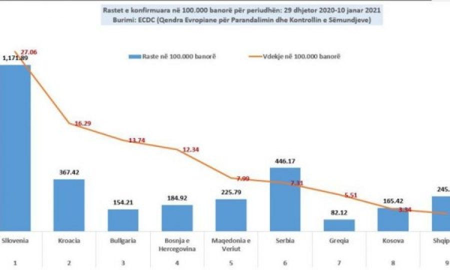 Si krahasohet Kosova me vendet e rajonit për rastet me Covid-19