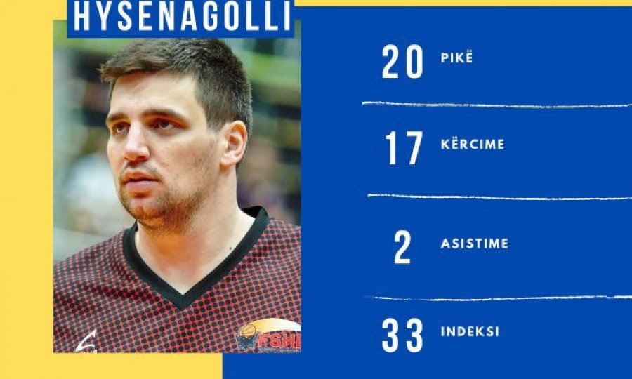 Endrit Hysenagolli, MVP i xhiros së 17-të të Superligës