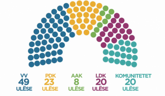 Sondazhi i ri: VV-ja i merr 49 deputetë