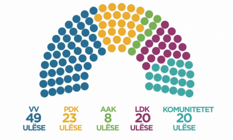 Sondazhi i ri: VV-ja i merr 49 deputetë