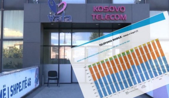 Telekomi ka humbur gjysmën e tregut të telefonisë mobile në Kosovë