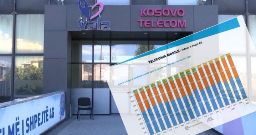 Telekomi ka humbur gjysmën e tregut të telefonisë mobile në Kosovë