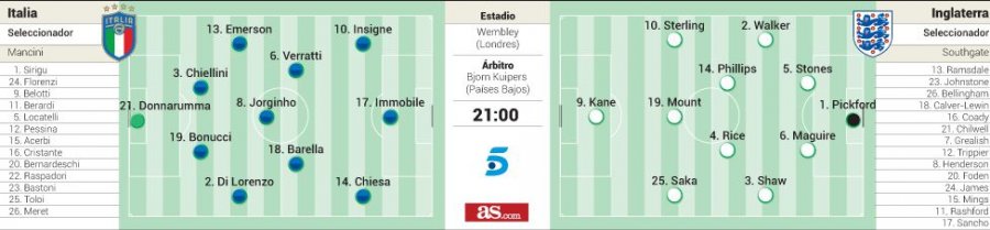Angli vs Itali, formacionet e mundshme