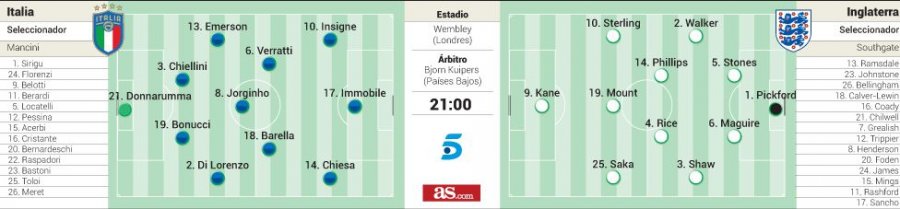 Angli vs Itali, formacionet e mundshme