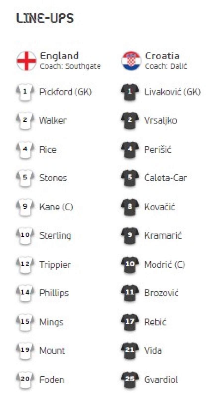 Angli – Kroaci, formacionet zyrtare