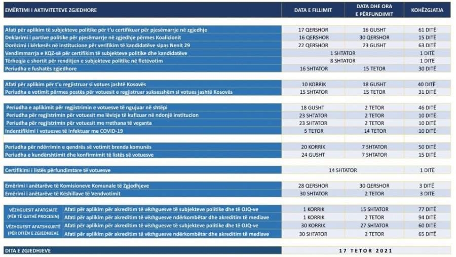 Këto janë të gjitha aktivitetet zgjedhore të miratuara sot në KQZ