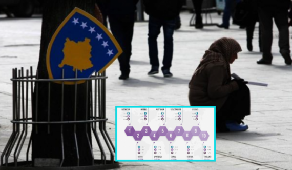Kosova, vendi i 9-të në botë për bamirësi, i 5-ti për dhurimin e parave si shtet
