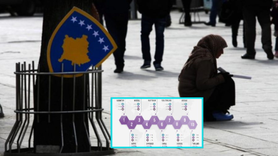 Kosova, vendi i 9-të në botë për bamirësi, i 5-ti për dhurimin e parave si shtet