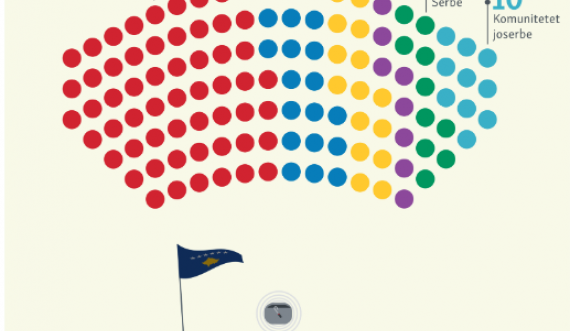 Kështu do të ndahen ulëset në Kuvend pas numërimit final të votave