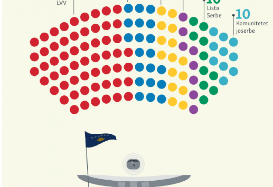 Kështu do të ndahen ulëset në Kuvend pas numërimit final të votave