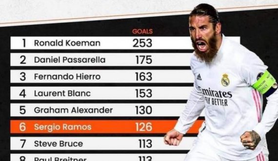10 mbrojtësit me më së shumti gola në histori