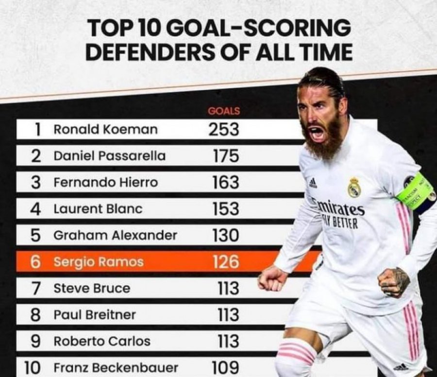10 mbrojtësit me më së shumti gola në histori