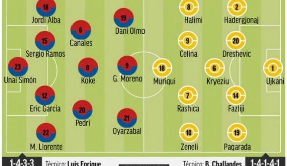 Spanjë – Kosovë, formacionet e mundshme