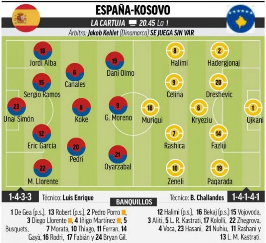 Spanjë – Kosovë, formacionet e mundshme