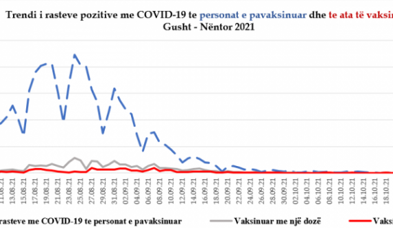 MSh’ja tregon trendin e infektimeve me vaksinë dhe pa vaksinë