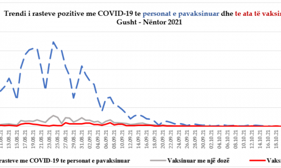 MSh’ja tregon trendin e infektimeve me vaksinë dhe pa vaksinë