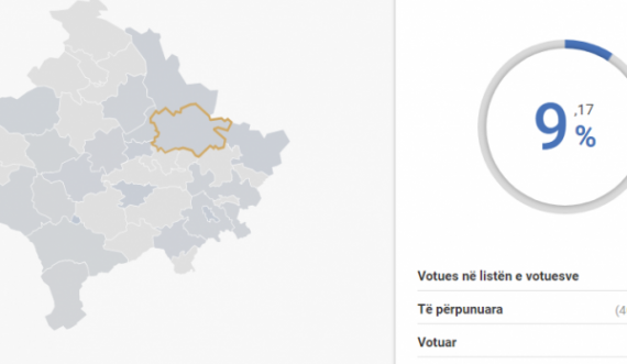Publikohen të dhënat – kjo komunë po prinë me numrin e votuesve që kanë dalë në zgjedhje