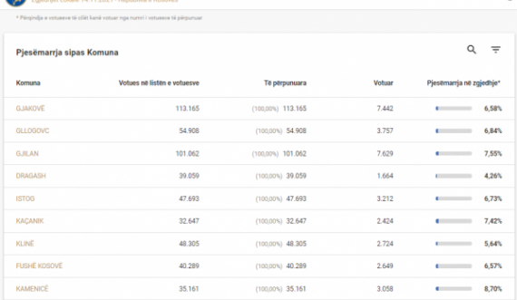 Interesim i ulët i qytetarëve për të votuar në këtë komunë