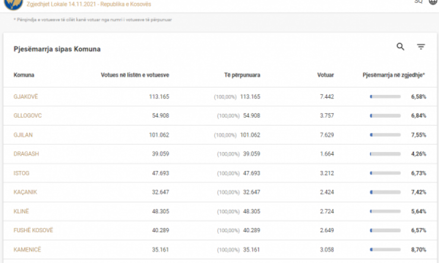 Interesim i ulët i qytetarëve për të votuar në këtë komunë
