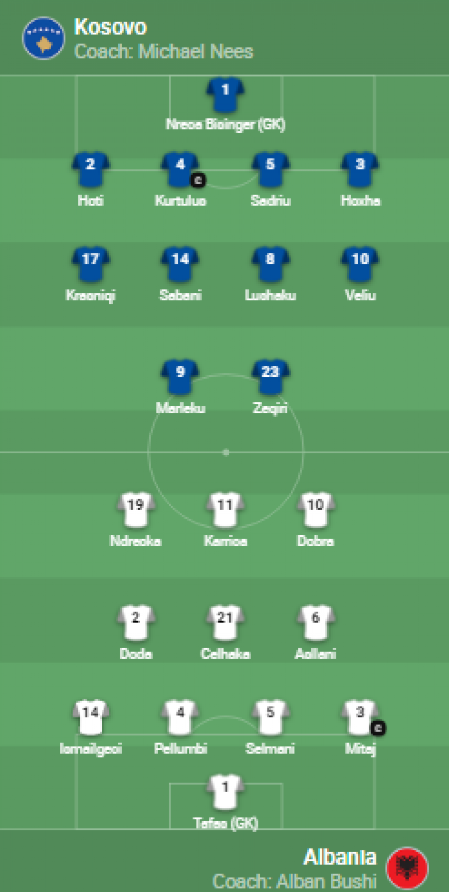Kosova U21-Shqipëria U21, formacionet zyrtare