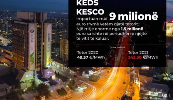 KEDS dhe KESCO importuan mbi 9 milionë euro rrymë vetëm gjatë tetorit