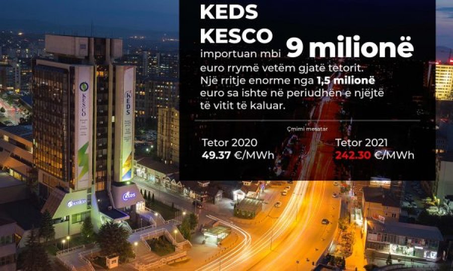 KEDS dhe KESCO importuan mbi 9 milionë euro rrymë vetëm gjatë tetorit
