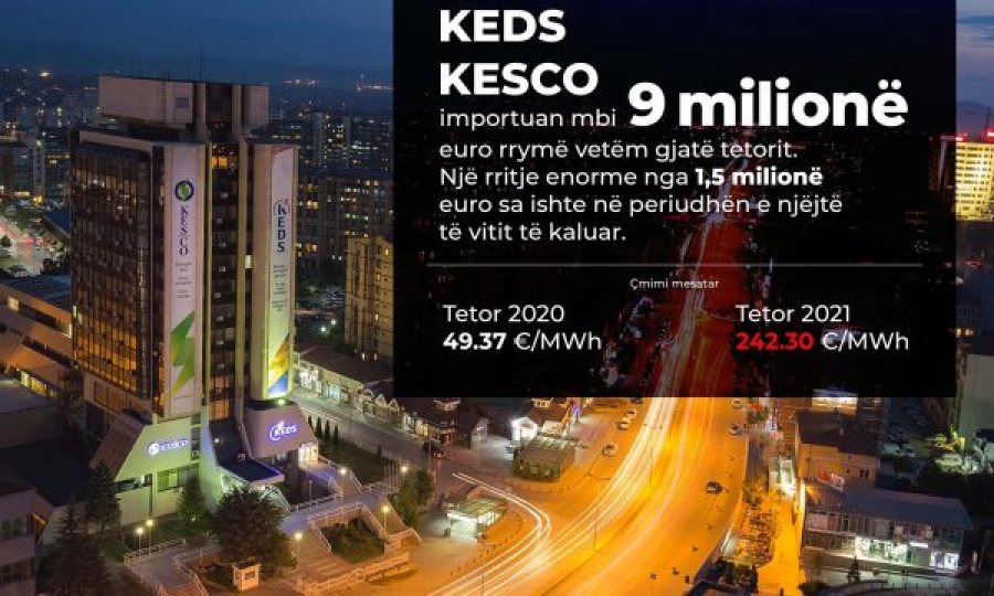 KEDS dhe KESCO importuan mbi 9 milionë euro rrymë vetëm gjatë tetorit