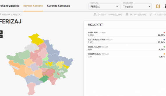 Agim Aliu prin bindshëm me vota në Ferizaj, ky është rezultati