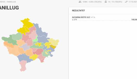 Lista Serbe fiton me 100% të votave në Ranillug