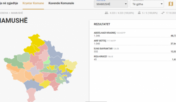 Mamusha shkon në balotazh, numërohen 100% të votave