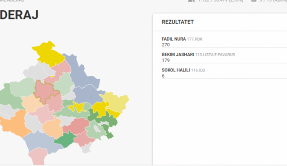 Këto janë rezultatet e KQZ-së nga nisja e numërimeve të votave në Skenderaj