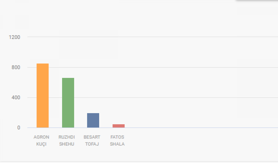 Befasi në Junik, kandidati i AAK-së ka nën 50% të votave
