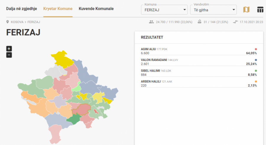 Agim Aliu prin bindshëm me vota në Ferizaj, ky është rezultati