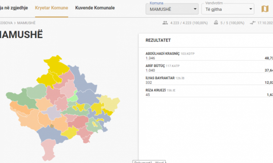Mamusha shkon në balotazh, numërohen 100% të votave