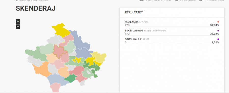 Këto janë rezultatet e KQZ-së nga nisja e numërimeve të votave në Skenderaj
