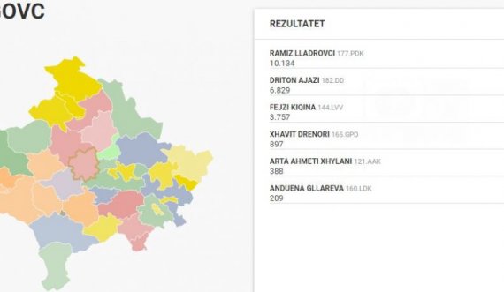 Përfundon numërimi i votave në Drenas